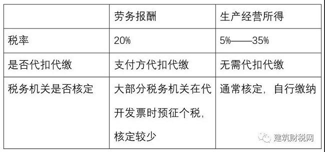 个税|社保|小微企业税收|一般纳税人|小规模纳税人|税法