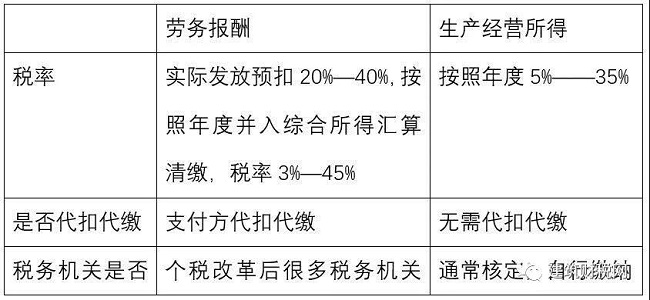 个税|社保|小微企业税收|一般纳税人|小规模纳税人|税法